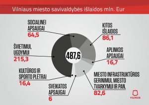 Vilniaus biudžetas: perpus mažesnis deficitas ir daugiau lėšų kasdieniams vilniečių poreikiams