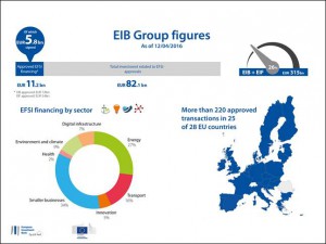 A. Guoga: “Lietuva gavo 0 eurų iš Europos strateginių investicijų fondo”