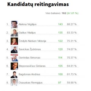 Liberalų sąjūdis sureitingavo kandidatų į Seimą sąrašą