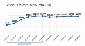 Stabilizavome Vilniaus skolą