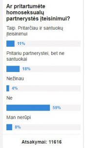 Homoseksualų partnerystė: ne, apie tokią negirdėjau