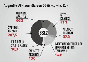 Sparčiai augančiam Vilniui suplanuotas kylantis biudžetas – 583,2 mln. eurų